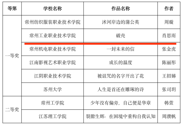 【乐己·常工业】喜报：我校学生...